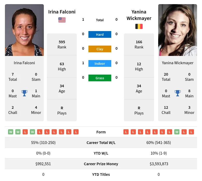 Falconi Wickmayer H2h Summary Stats 4th July 2024