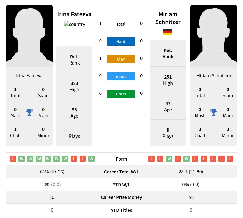 Fateeva Schnitzer H2h Summary Stats 4th July 2024