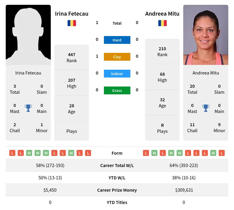 Fetecau Mitu H2h Summary Stats 24th April 2024