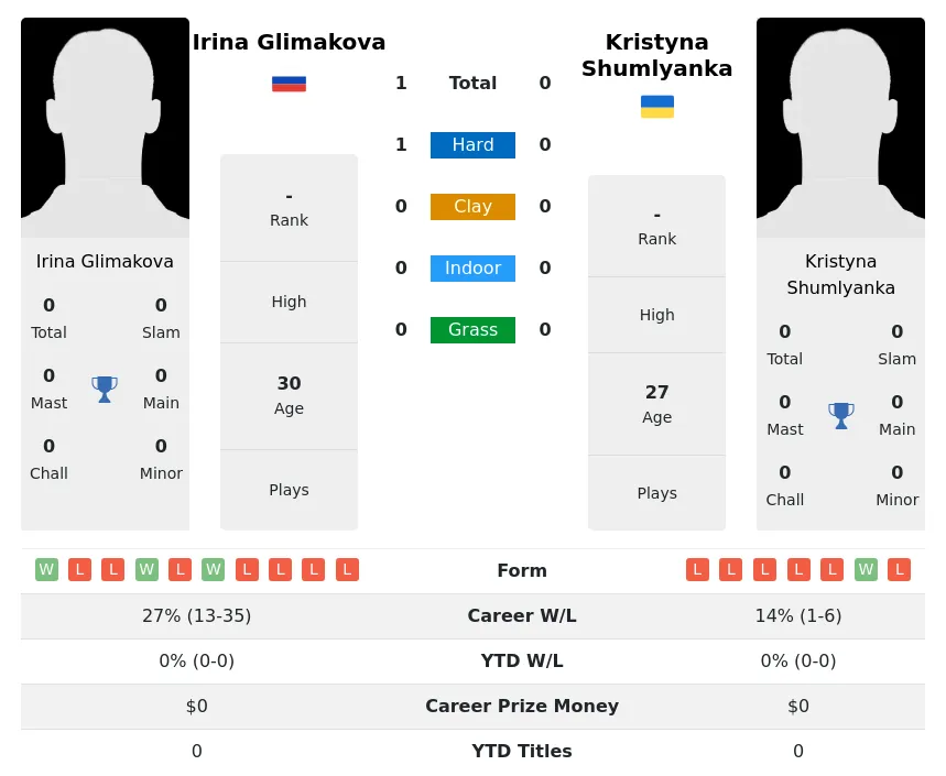 Glimakova Shumlyanka H2h Summary Stats 4th July 2024