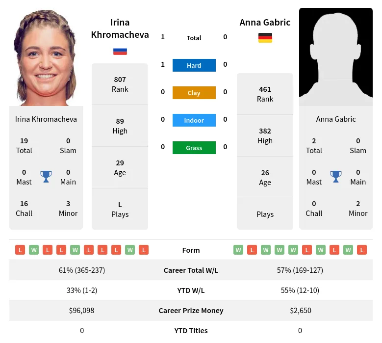 Khromacheva Gabric H2h Summary Stats 19th April 2024