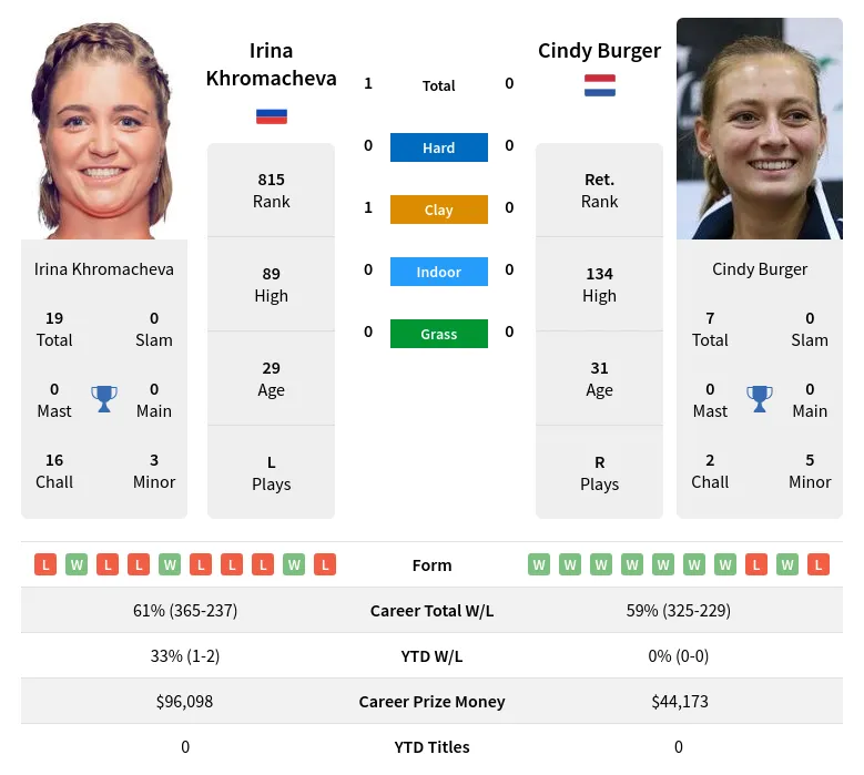 Khromacheva Burger H2h Summary Stats 23rd April 2024