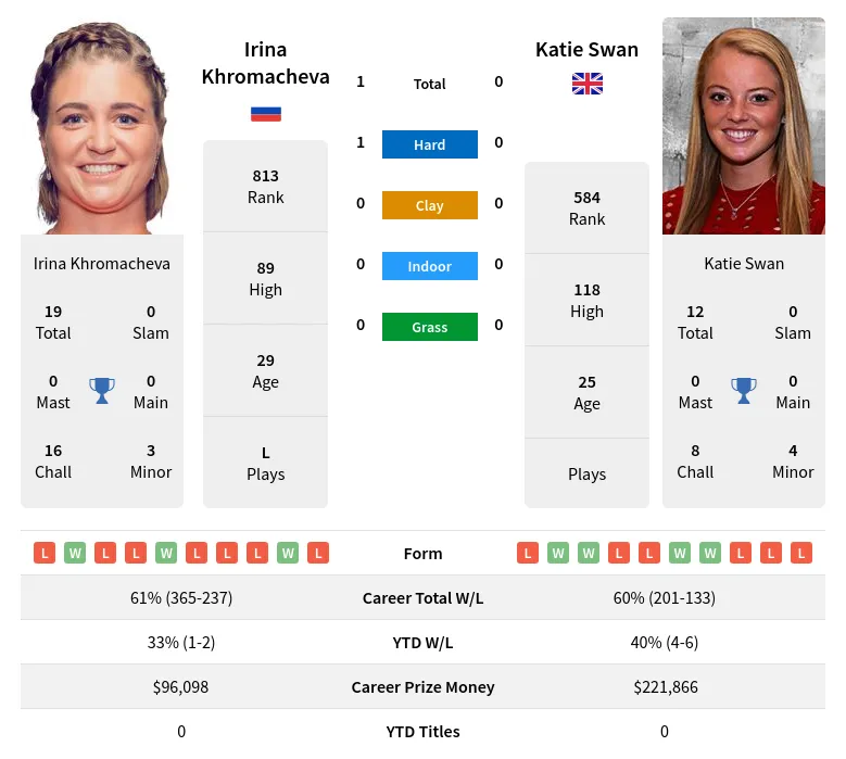 Swan Khromacheva H2h Summary Stats 23rd April 2024