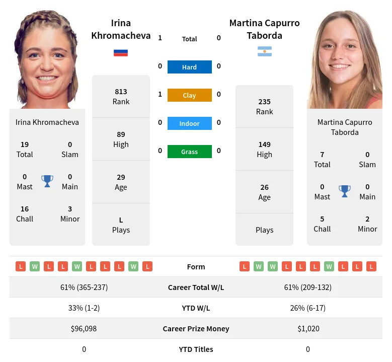 Khromacheva Taborda H2h Summary Stats 19th April 2024