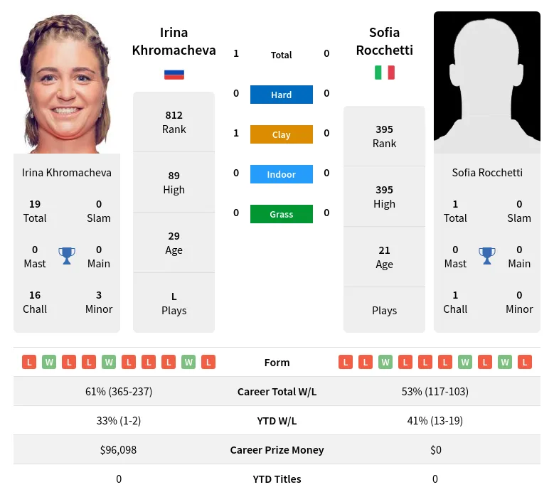 Khromacheva Rocchetti H2h Summary Stats 24th April 2024