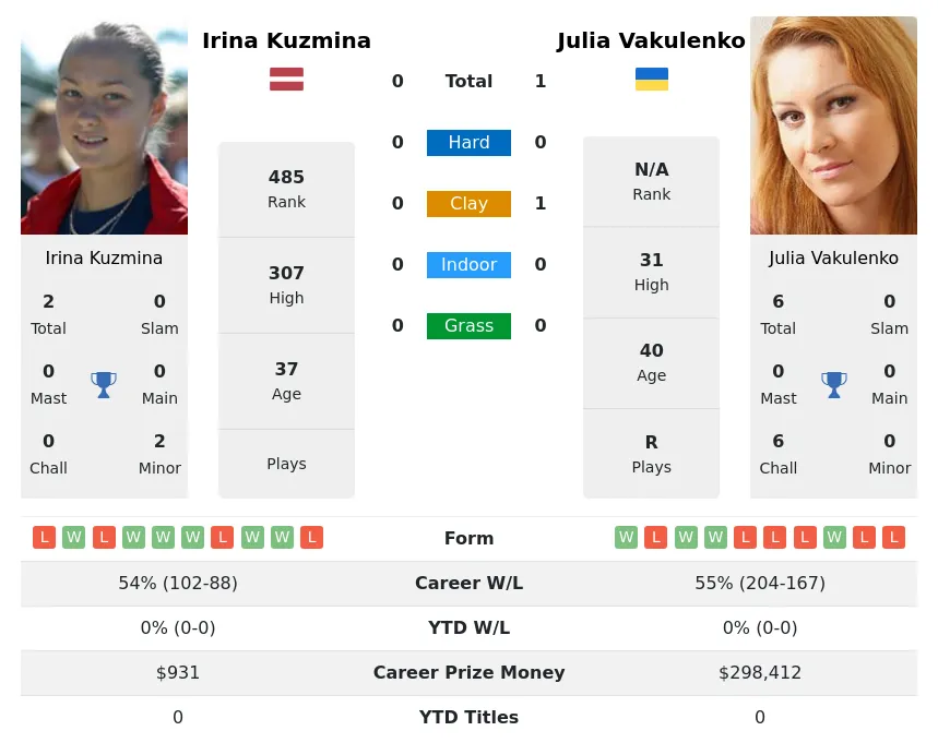 Vakulenko Kuzmina H2h Summary Stats 19th April 2024