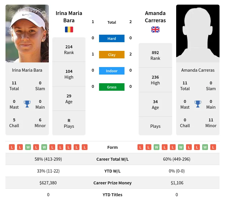 Bara Carreras H2h Summary Stats 24th April 2024