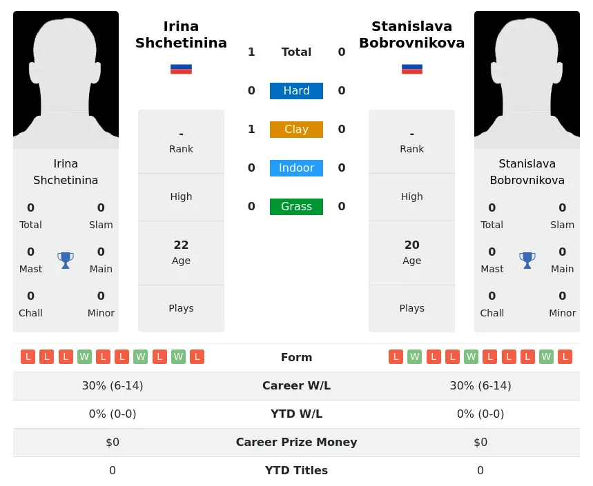 Shchetinina Bobrovnikova H2h Summary Stats 11th May 2024