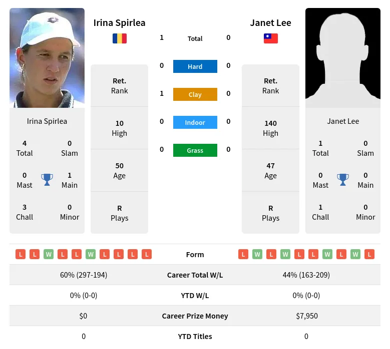 Spirlea Lee H2h Summary Stats 19th April 2024