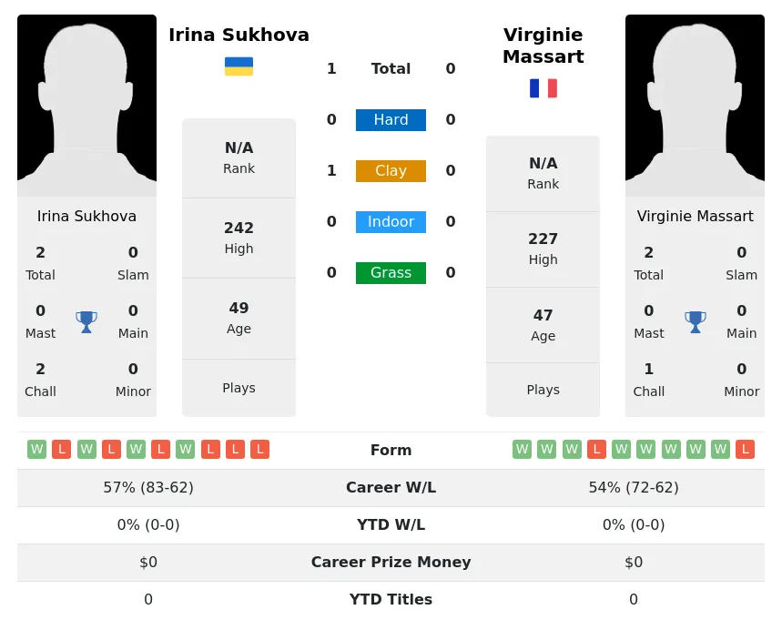 Sukhova Massart H2h Summary Stats 28th June 2024