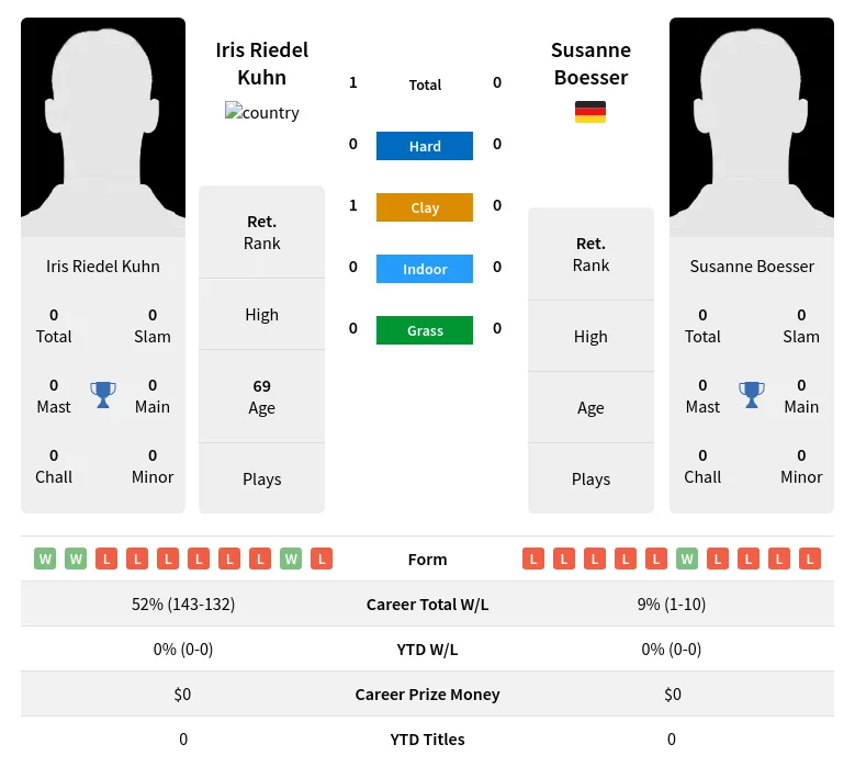 Kuhn Boesser H2h Summary Stats 3rd July 2024