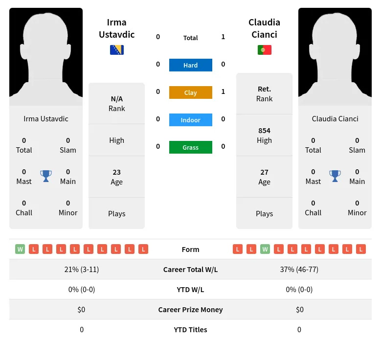 Ustavdic Cianci H2h Summary Stats 19th April 2024