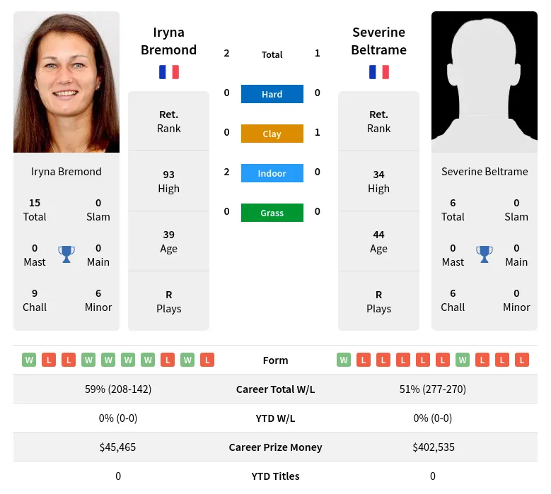 Bremond Beltrame H2h Summary Stats 28th March 2024