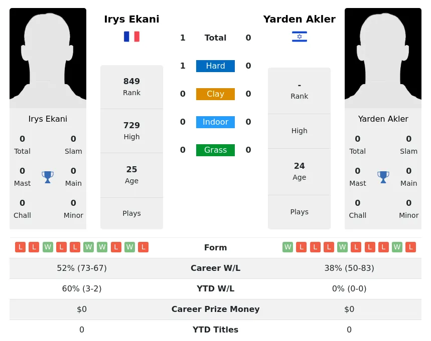 Akler Ekani H2h Summary Stats 23rd April 2024