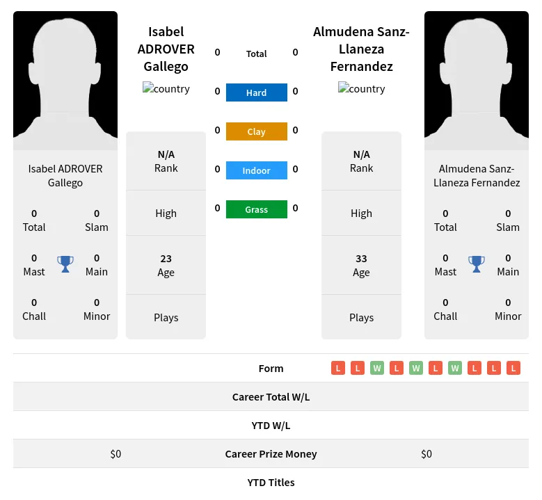 Gallego Fernandez H2h Summary Stats 23rd April 2024