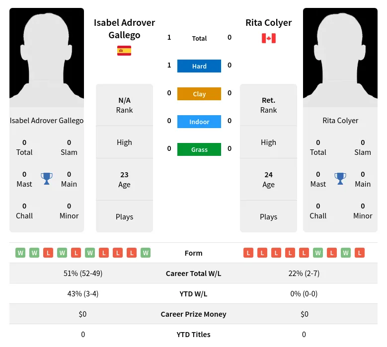 Gallego Colyer H2h Summary Stats 27th June 2024