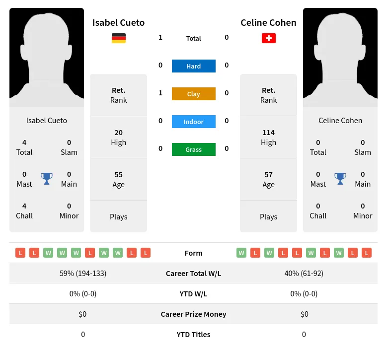 Cueto Cohen H2h Summary Stats 2nd July 2024