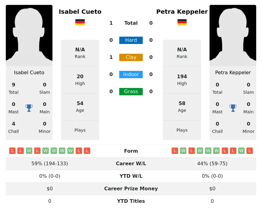 Cueto Keppeler H2h Summary Stats 3rd July 2024