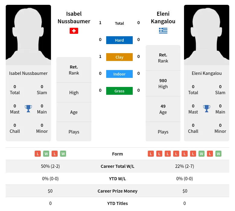 Nussbaumer Kangalou H2h Summary Stats 4th July 2024