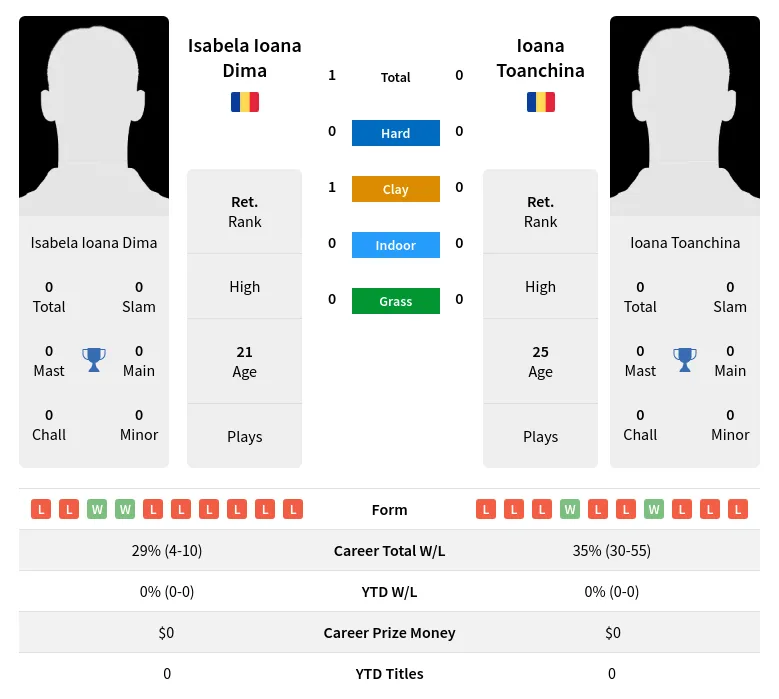 Dima Toanchina H2h Summary Stats 20th April 2024