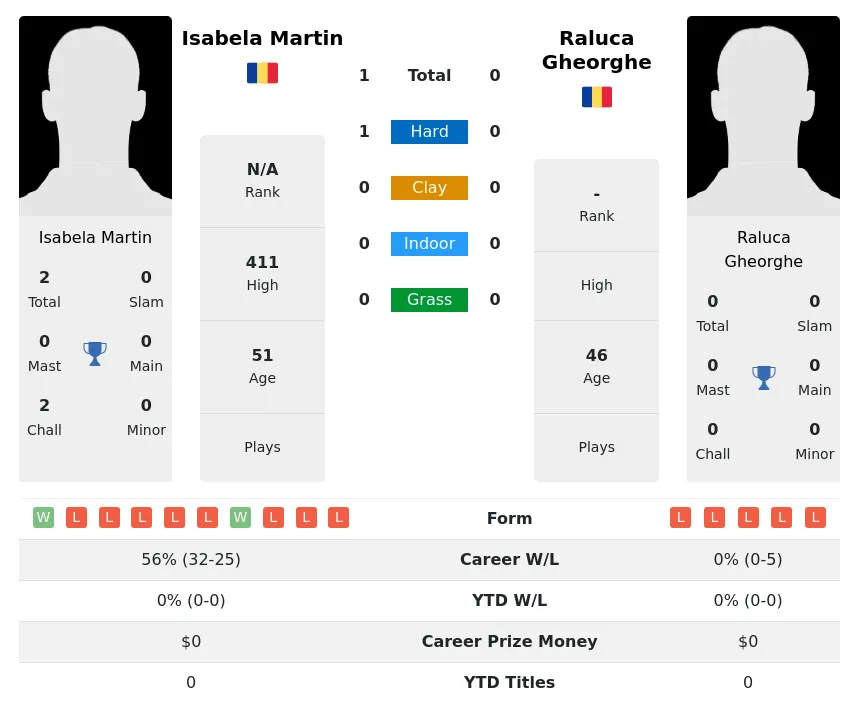Martin Gheorghe H2h Summary Stats 30th June 2024