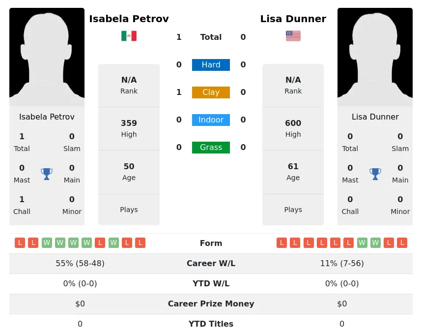 Petrov Dunner H2h Summary Stats 3rd July 2024