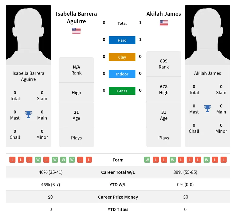 James Aguirre H2h Summary Stats 23rd April 2024