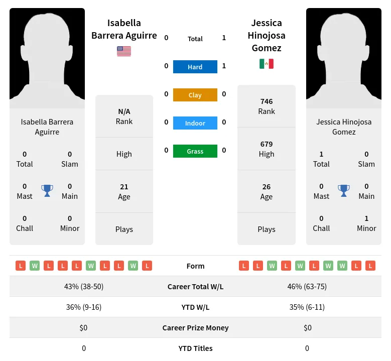 Aguirre Gomez H2h Summary Stats 23rd April 2024