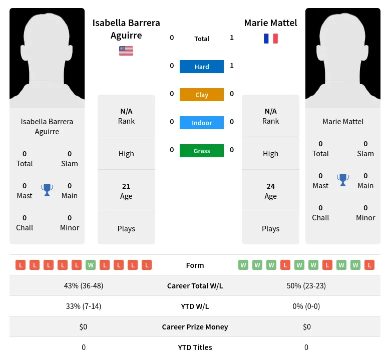 Aguirre Mattel H2h Summary Stats 23rd April 2024