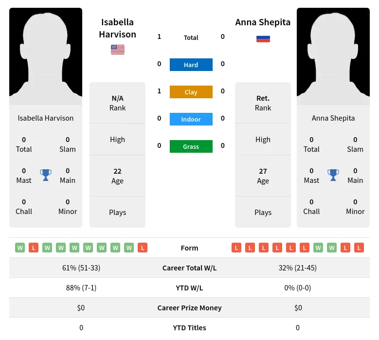 Harvison Shepita H2h Summary Stats 18th April 2024