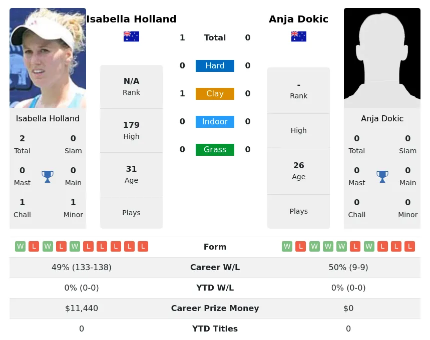 Holland Dokic H2h Summary Stats 3rd July 2024
