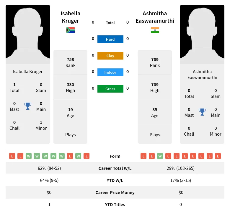 Kruger Easwaramurthi H2h Summary Stats 3rd July 2024