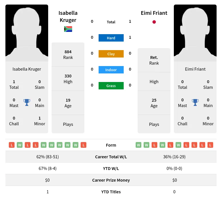 Friant Kruger H2h Summary Stats 29th March 2024