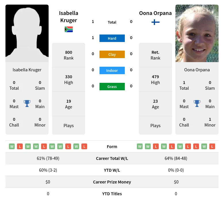 Kruger Orpana H2h Summary Stats 19th April 2024