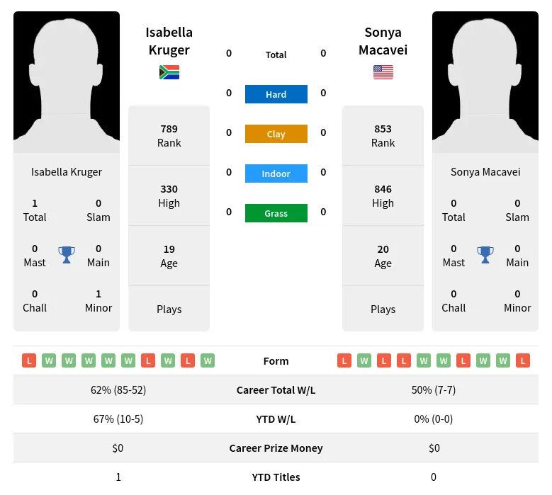Kruger Macavei H2h Summary Stats 1st July 2024