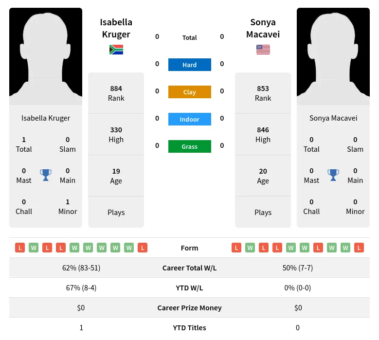 Kruger Macavei H2h Summary Stats 30th May 2024