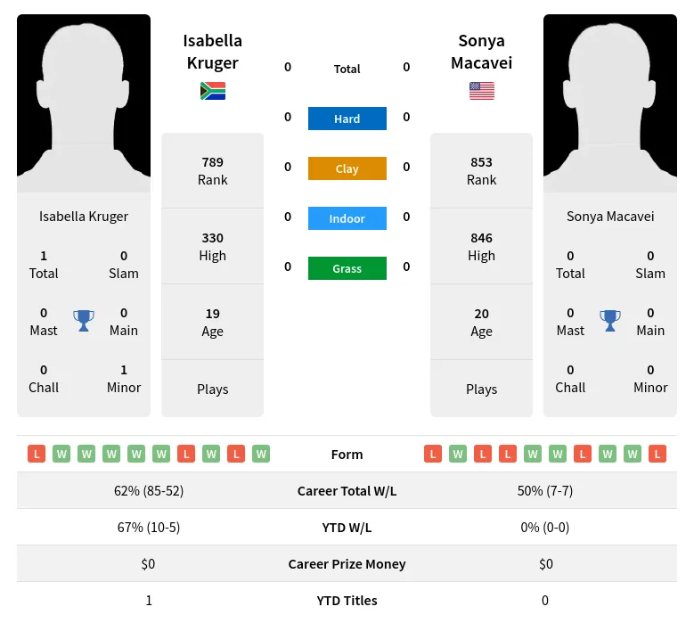 Kruger Macavei H2h Summary Stats 30th May 2024