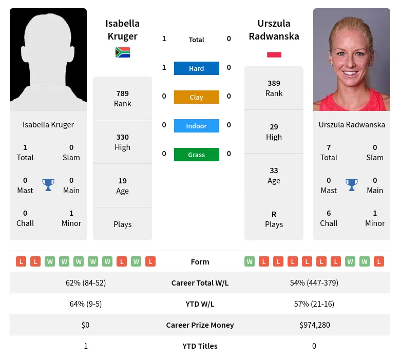 Kruger Radwanska H2h Summary Stats 18th April 2024