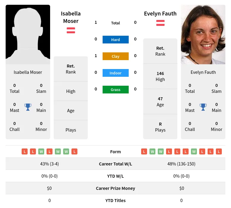 Moser Fauth H2h Summary Stats 4th July 2024