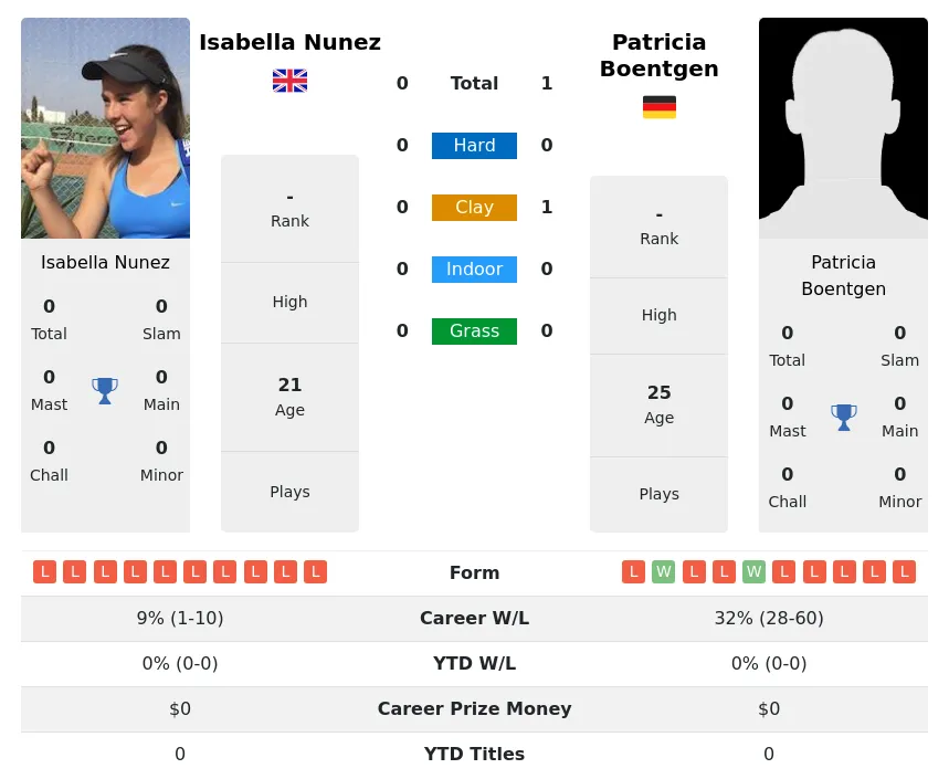 Nunez Boentgen H2h Summary Stats 23rd April 2024