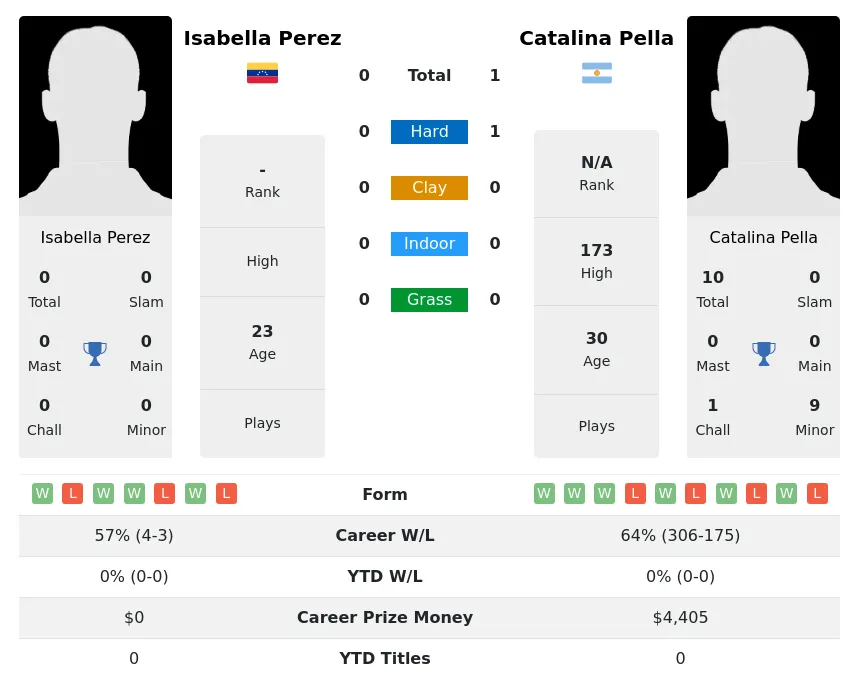 Pella Perez H2h Summary Stats 28th March 2024