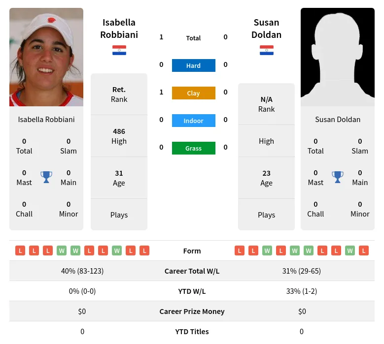 Robbiani Doldan H2h Summary Stats 19th April 2024