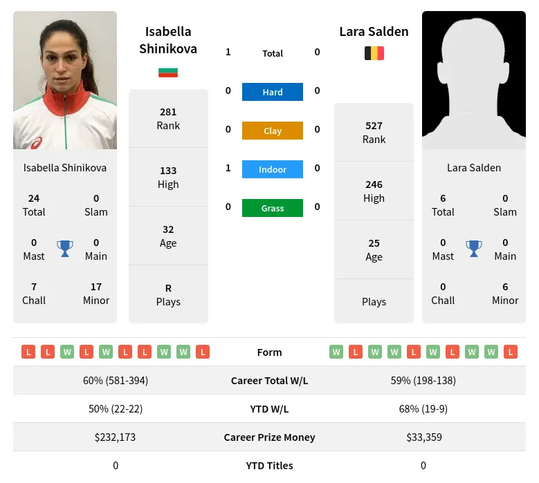 Shinikova Salden H2h Summary Stats 24th June 2024