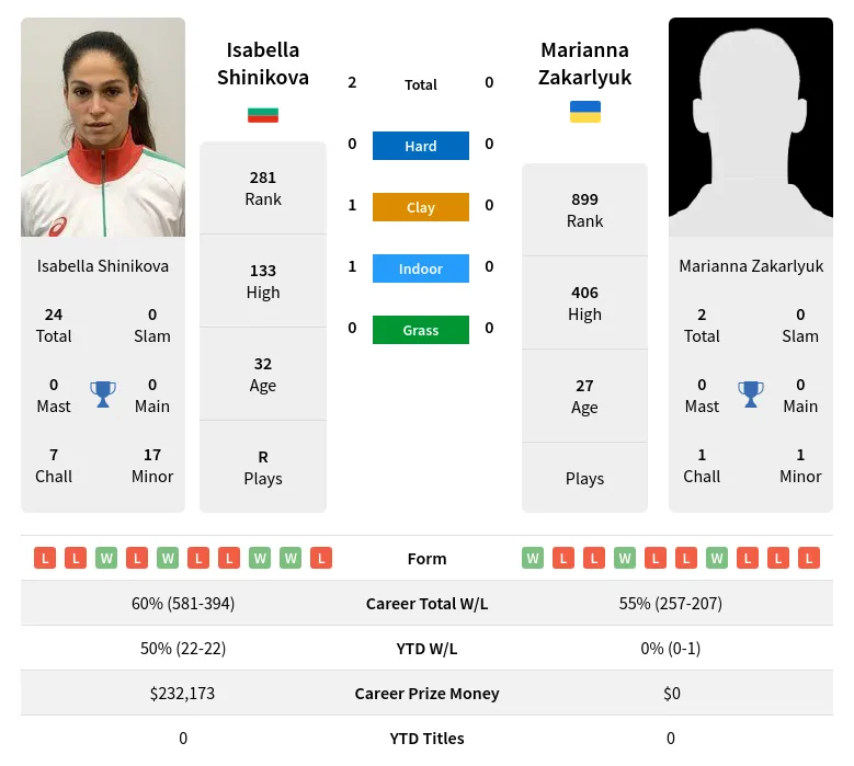 Shinikova Zakarlyuk H2h Summary Stats 19th April 2024