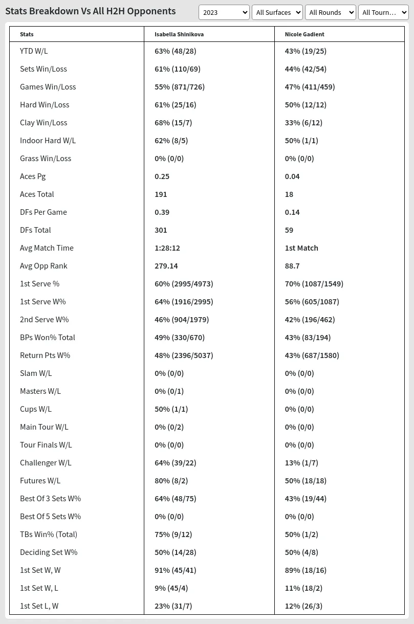 Isabella Shinikova Nicole Gadient Prediction Stats 