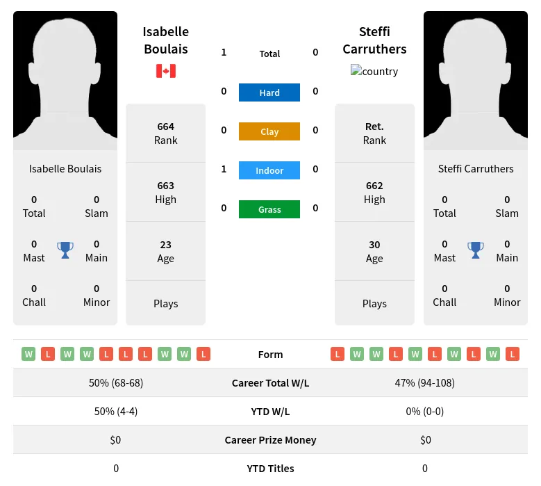 Boulais Carruthers H2h Summary Stats 24th April 2024