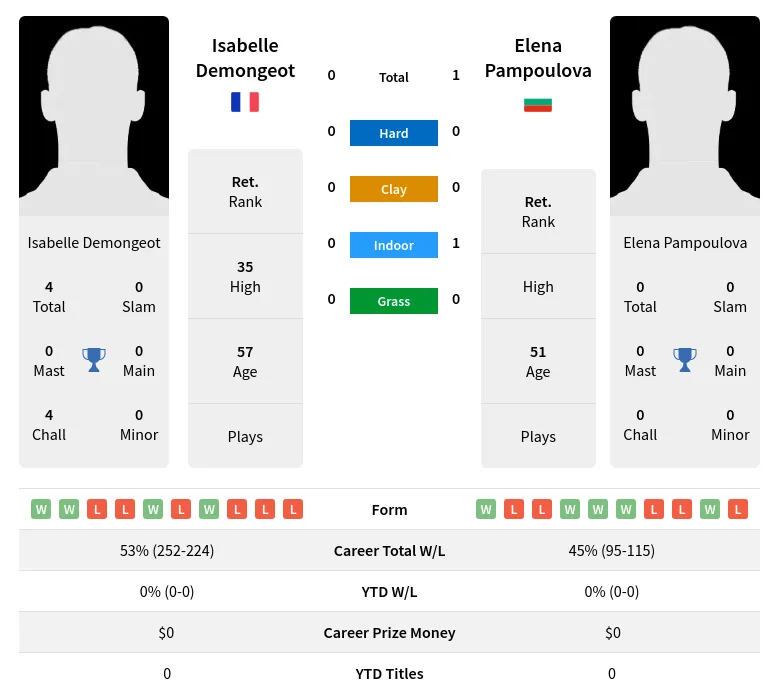 Pampoulova Demongeot H2h Summary Stats 28th June 2024
