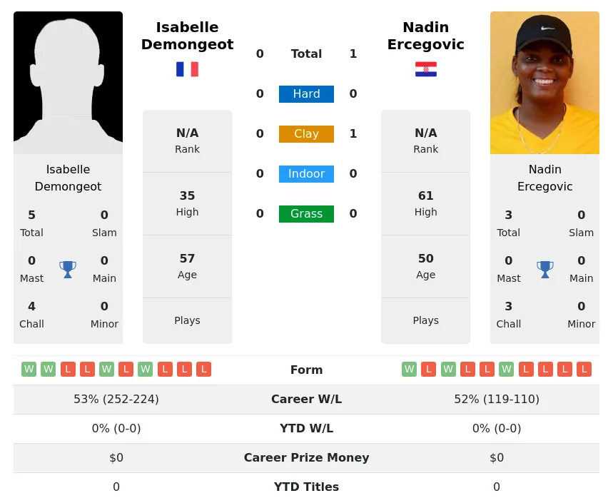 Ercegovic Demongeot H2h Summary Stats 2nd July 2024