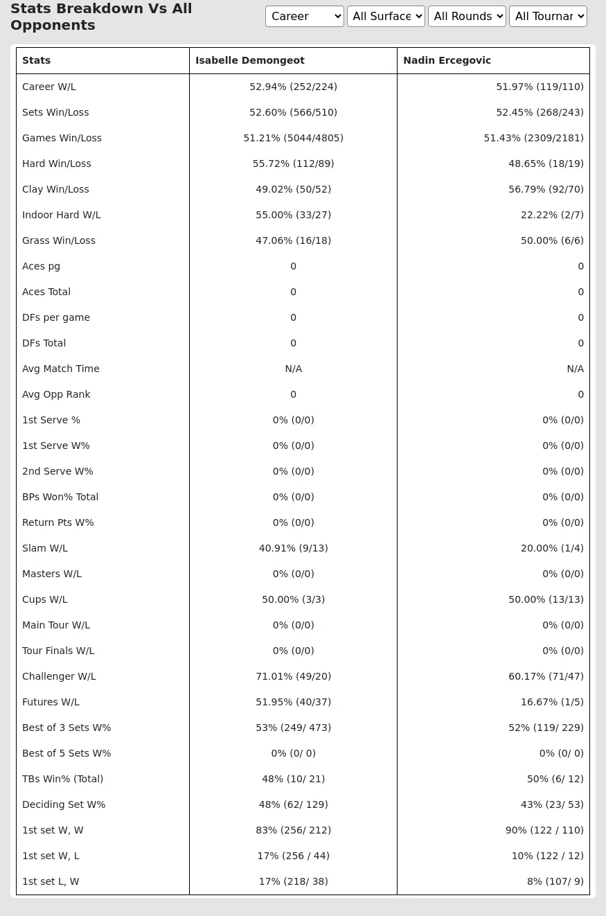 Nadin Ercegovic Isabelle Demongeot Prediction Stats 
