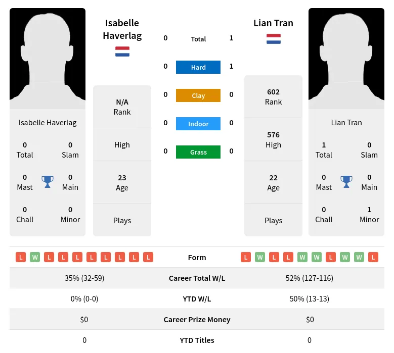 Haverlag Tran H2h Summary Stats 19th April 2024